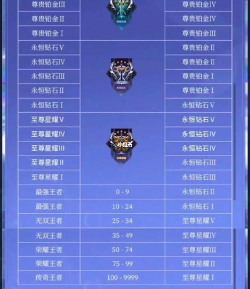 王者s22赛季段位规则是什么时候出的(王者荣耀s22赛季段位什么时候更新)-第3张图片-无暮网 王者s22赛季段位规则是什么时候出的(王者荣耀s22赛季段位什么时候更新)-第3张图片-无暮网