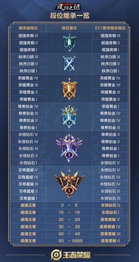 王者荣耀排名有什么用啊,王者里的排名