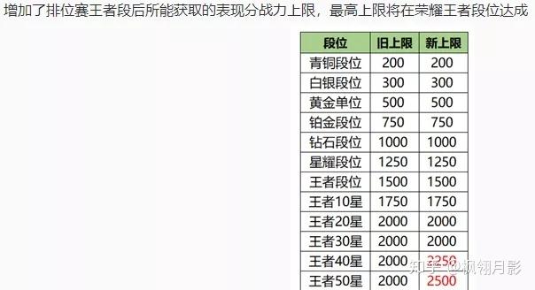 王者巅峰阶段分段表怎么看,王者巅峰阶段分段表怎么看不到-第3张图片-无暮网 王者巅峰阶段分段表怎么看,王者巅峰阶段分段表怎么看不到-第3张图片-无暮网