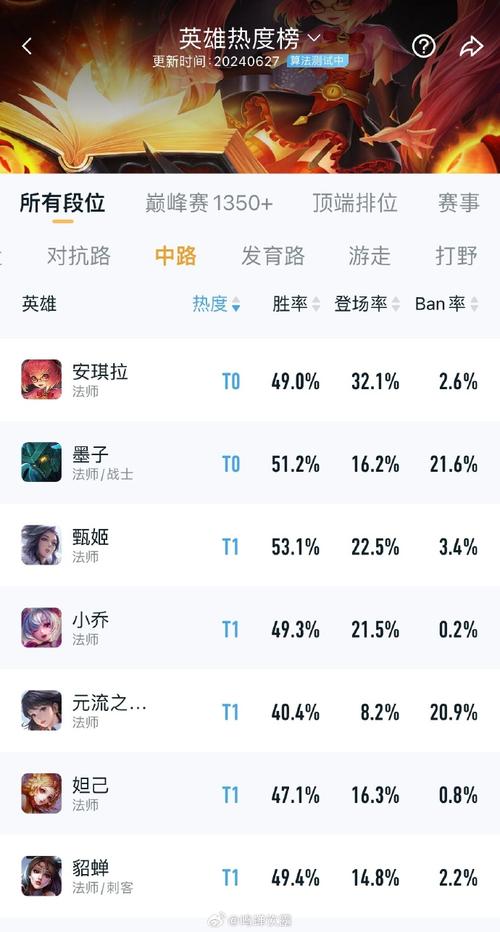 王者荣耀上场英雄排名,王者荣耀比赛登场英雄-第2张图片-无暮网