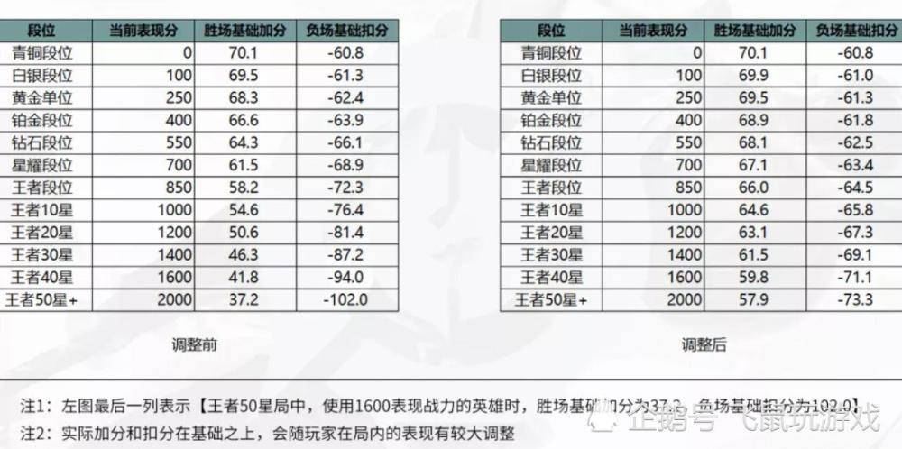 王者荣耀战区排名更新时间是多少,王者荣耀战区排名多久更新一次-第4张图片-无暮网