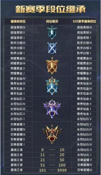 最新王者荣耀赛季继承段位是什么（王者赛季继承段位规则）