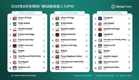 王者荣耀全球收入,王者荣耀全球收入回归