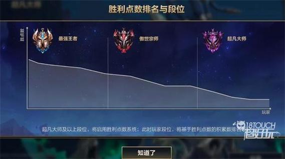lol大师上王者段位机制,lol大师段位占比多少-第5张图片-无暮网 lol大师上王者段位机制,lol大师段位占比多少-第5张图片-无暮网