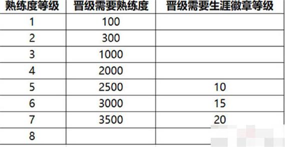 王者提升熟练度有什么用,王者迅速提升熟练度
