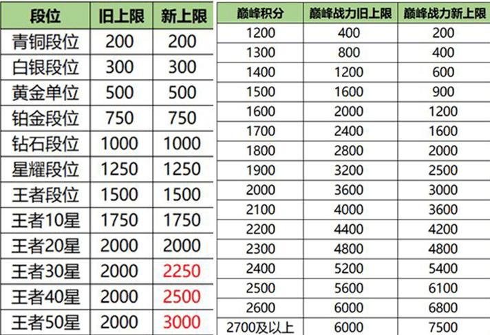 王者荣耀排位对应战力（王者荣耀排位对应战力怎么算）-第3张图片-无暮网