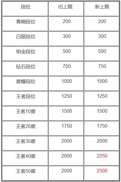 王者荣耀排位对应战力（王者荣耀排位对应战力怎么算）-第4张图片-无暮网