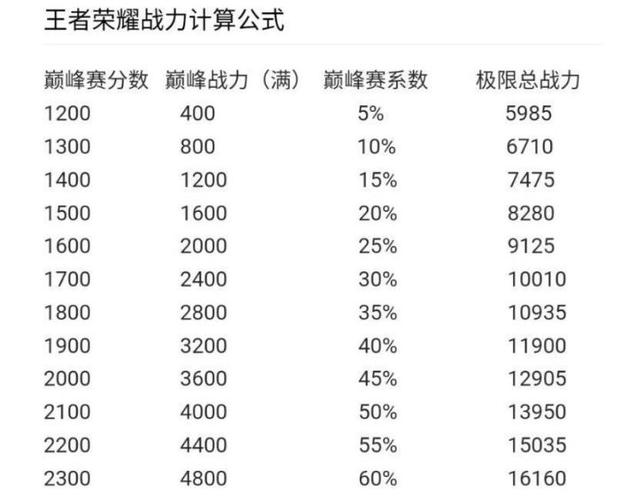王者荣耀巅峰赛8000分要打多久才能打排位(王者荣耀战力8000分巅峰赛多少分)-第3张图片-无暮网 王者荣耀巅峰赛8000分要打多久才能打排位(王者荣耀战力8000分巅峰赛多少分)-第3张图片-无暮网