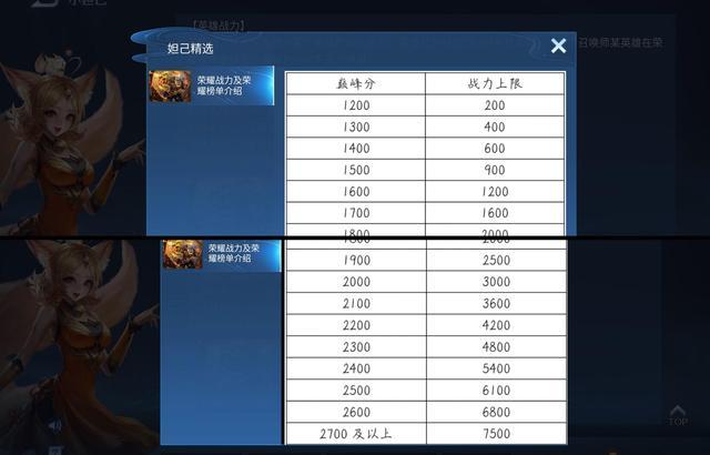 王者荣耀巅峰赛8000分要打多久才能打排位(王者荣耀战力8000分巅峰赛多少分)-第4张图片-无暮网 王者荣耀巅峰赛8000分要打多久才能打排位(王者荣耀战力8000分巅峰赛多少分)-第4张图片-无暮网