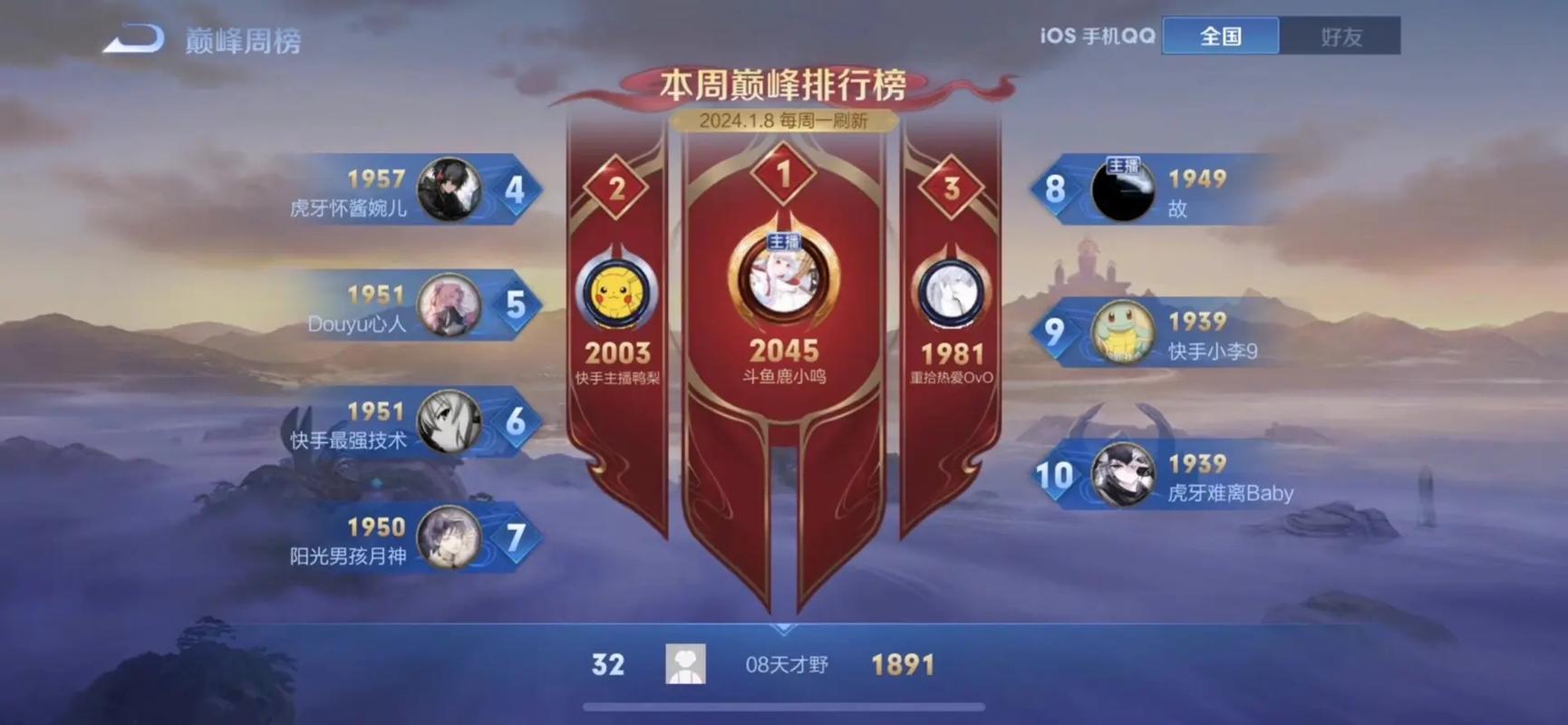 王者荣耀巅峰赛8000分要打多久才能打排位(王者荣耀战力8000分巅峰赛多少分)-第6张图片-无暮网 王者荣耀巅峰赛8000分要打多久才能打排位(王者荣耀战力8000分巅峰赛多少分)-第6张图片-无暮网