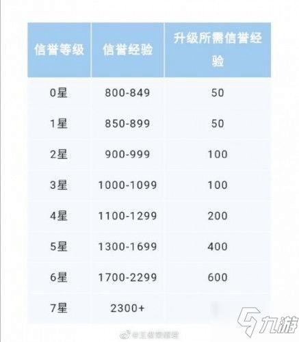王者升级经验表怎么看（王者怎么看升级经验条）-第3张图片-无暮网