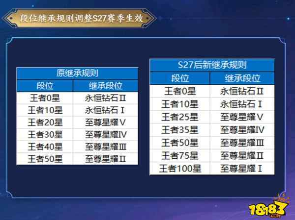 王者荣耀更新后掉段位怎么回事(王者荣耀更新后怎么掉段位了)-第5张图片-无暮网 王者荣耀更新后掉段位怎么回事(王者荣耀更新后怎么掉段位了)-第5张图片-无暮网