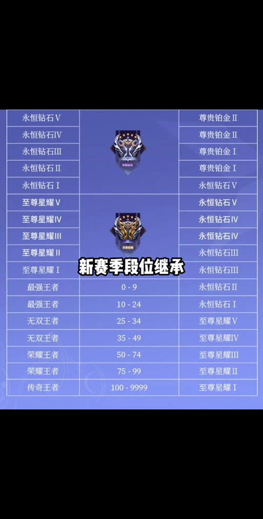 王者荣耀s24星耀,s24星耀一下个赛季能掉到哪-第4张图片-无暮网