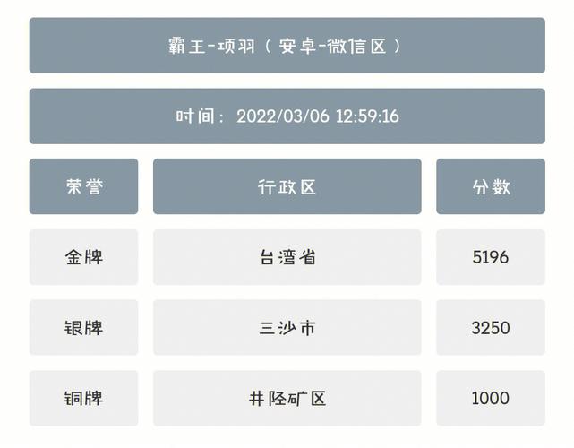 王者荣耀改战区时间限制,改王者荣耀战区时间是多少?-第6张图片-无暮网
