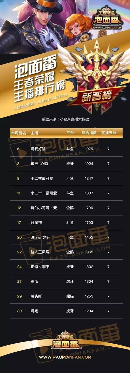 王者野王战绩,王者野王战绩查询-第2张图片-无暮网 王者野王战绩,王者野王战绩查询-第2张图片-无暮网