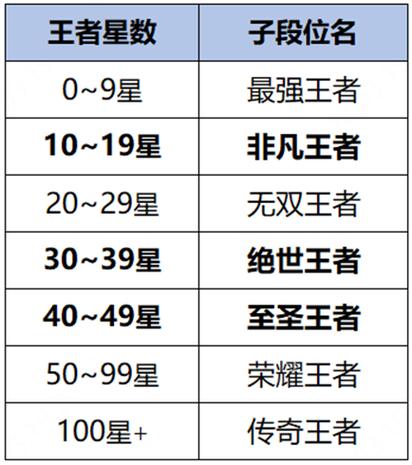 王者分为哪些段位等级和段位(王者分几种段位)-第2张图片-无暮网 王者分为哪些段位等级和段位(王者分几种段位)-第2张图片-无暮网