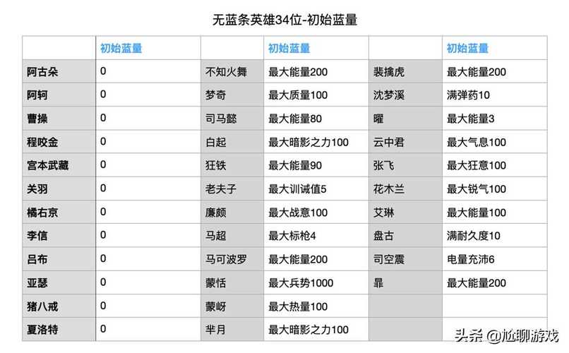 王者荣耀英雄基础血量排名,王者荣耀英雄基础血量排名-第5张图片-无暮网 王者荣耀英雄基础血量排名,王者荣耀英雄基础血量排名-第5张图片-无暮网