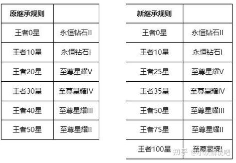 王者新赛季更新掉段机制怎么办(王者新赛季更新掉段情况)-第3张图片-无暮网 王者新赛季更新掉段机制怎么办(王者新赛季更新掉段情况)-第3张图片-无暮网