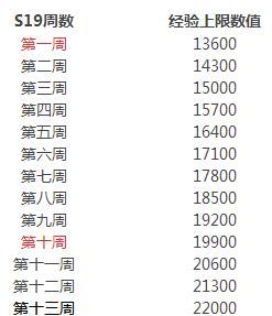 王者荣耀局内升级经验表最新,王者荣耀对局内升级经验