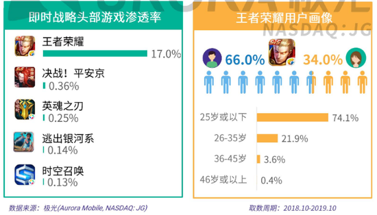王者荣耀的女玩家占比,王者荣耀女性用户占比-第2张图片-无暮网 王者荣耀的女玩家占比,王者荣耀女性用户占比-第2张图片-无暮网