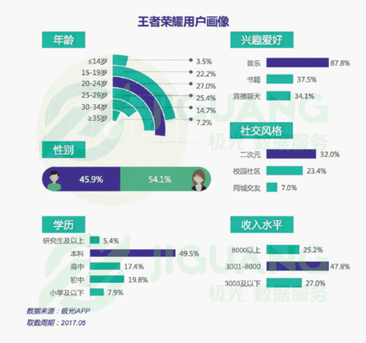 王者荣耀的女玩家占比,王者荣耀女性用户占比-第3张图片-无暮网 王者荣耀的女玩家占比,王者荣耀女性用户占比-第3张图片-无暮网