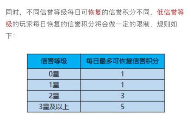 王者恢复信誉分第二天什么时候开始,王者可恢复信誉积分什么时候更新-第1张图片-无暮网 王者恢复信誉分第二天什么时候开始,王者可恢复信誉积分什么时候更新-第1张图片-无暮网