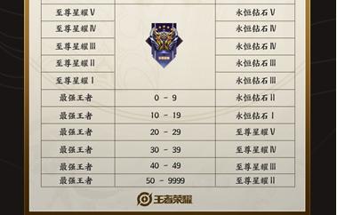 王者掉星耀赛季结束显示是啥段位(王者新赛季掉星段位)-第5张图片-无暮网 王者掉星耀赛季结束显示是啥段位(王者新赛季掉星段位)-第5张图片-无暮网