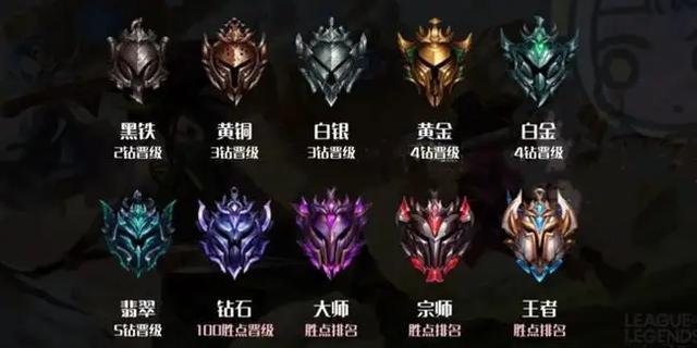 lol大师宗师王者段位怎么进阶,lol大师宗师王者怎么晋级-第8张图片-无暮网 lol大师宗师王者段位怎么进阶,lol大师宗师王者怎么晋级-第8张图片-无暮网