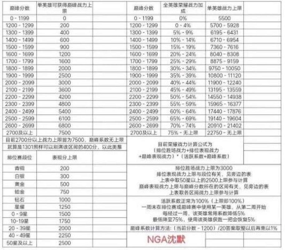 王者多少分算高端局,王者荣耀多少分才算高端局-第3张图片-无暮网 王者多少分算高端局,王者荣耀多少分才算高端局-第3张图片-无暮网