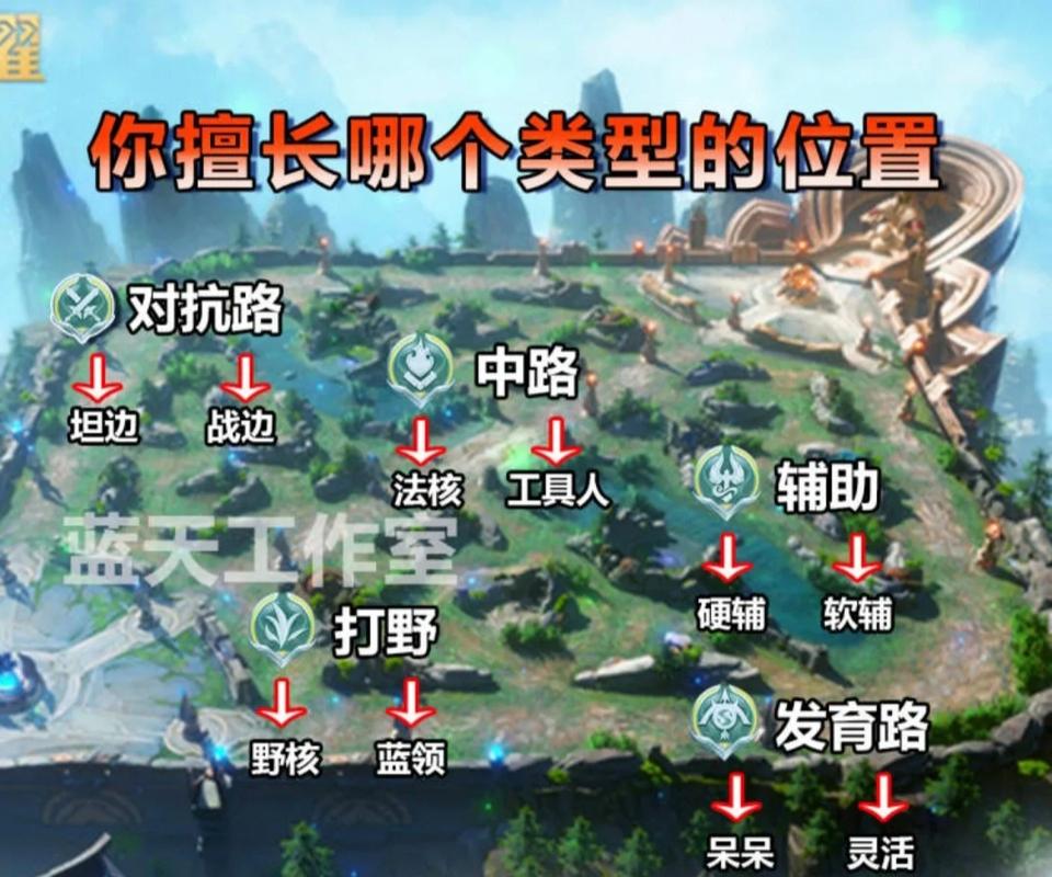 王者荣耀新手推荐玩什么位置,王者荣耀新手推荐玩什么位置比较好-第5张图片-无暮网 王者荣耀新手推荐玩什么位置,王者荣耀新手推荐玩什么位置比较好-第5张图片-无暮网