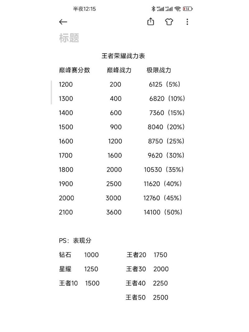 王者战区最低战力怎么算(王者荣耀战力最低战区是哪里)-第1张图片-无暮网 王者战区最低战力怎么算(王者荣耀战力最低战区是哪里)-第1张图片-无暮网
