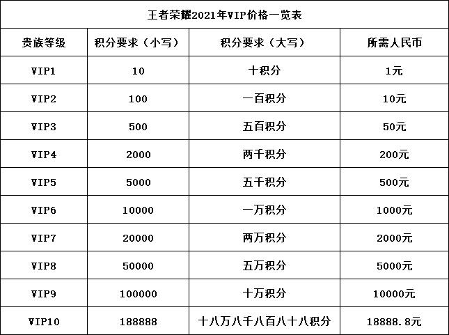 王者荣耀积分费用表最新版(王者荣耀积分相当于多少钱)-第1张图片-无暮网 王者荣耀积分费用表最新版(王者荣耀积分相当于多少钱)-第1张图片-无暮网