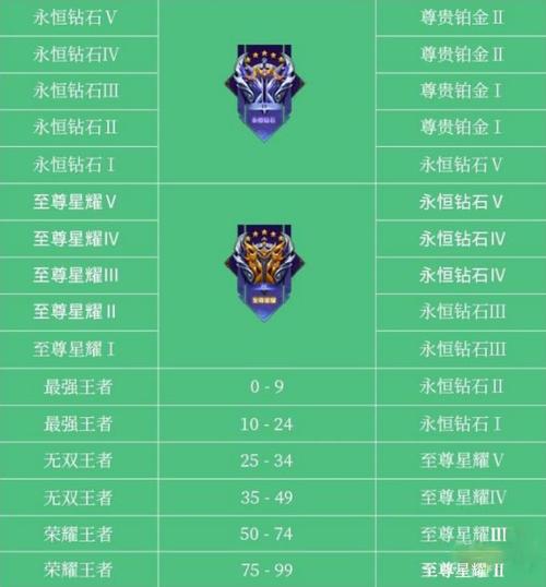 王者段位可以重置吗怎么弄,王者荣耀段位可以改吗-第6张图片-无暮网 王者段位可以重置吗怎么弄,王者荣耀段位可以改吗-第6张图片-无暮网