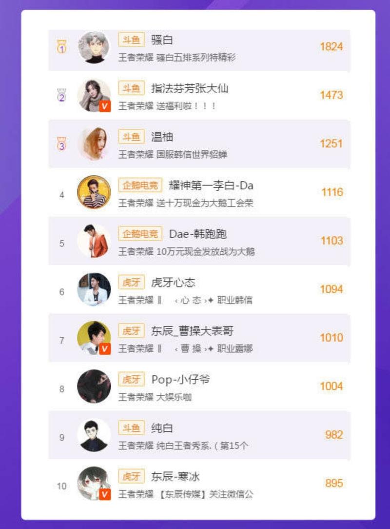 王者荣耀在斗鱼直播的主播有哪些,斗鱼 王者荣耀主播-第5张图片-无暮网