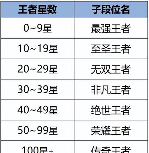 王者荣耀分级别吗,王者分为几个等级