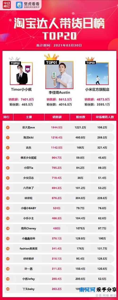 抖音王者荣耀游戏主播排名,抖音王者主播都有哪些-第4张图片-无暮网 抖音王者荣耀游戏主播排名,抖音王者主播都有哪些-第4张图片-无暮网