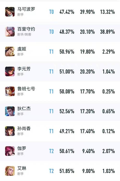 王者荣耀排名榜第一的英雄,王者荣耀排名榜第一的英雄有哪些-第2张图片-无暮网 王者荣耀排名榜第一的英雄,王者荣耀排名榜第一的英雄有哪些-第2张图片-无暮网