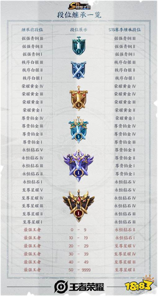 王者排位新规则在哪看（王者荣耀排位等级顺序在哪看）