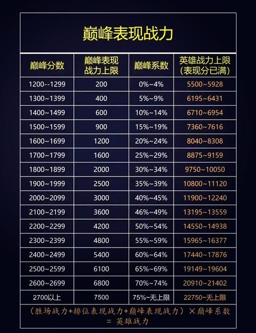 王者荣耀巅峰表现系数,王者荣耀巅峰表现系数怎么看-第2张图片-无暮网 王者荣耀巅峰表现系数,王者荣耀巅峰表现系数怎么看-第2张图片-无暮网