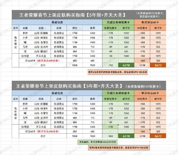 王者荣耀金币怎么买皮肤便宜(王者皮肤怎么用金币购买)-第3张图片-无暮网 王者荣耀金币怎么买皮肤便宜(王者皮肤怎么用金币购买)-第3张图片-无暮网
