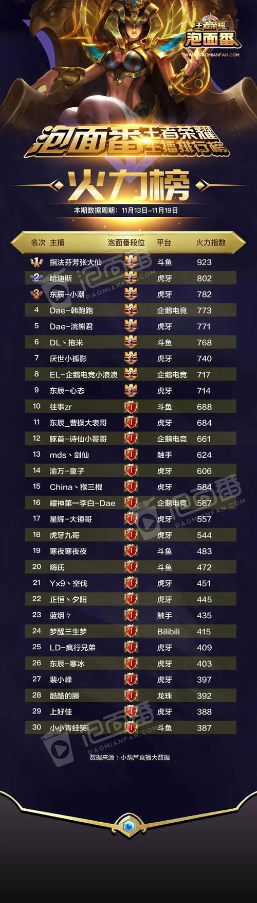 王者荣耀前十职业选手排名榜最新(王者荣耀前十职业选手排名榜最新版)-第3张图片-无暮网 王者荣耀前十职业选手排名榜最新(王者荣耀前十职业选手排名榜最新版)-第3张图片-无暮网