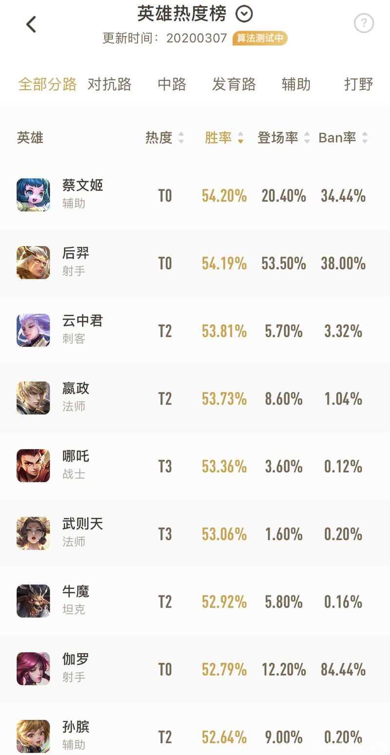 王者荣耀最新胜率,王者胜率榜单-第3张图片-无暮网 王者荣耀最新胜率,王者胜率榜单-第3张图片-无暮网