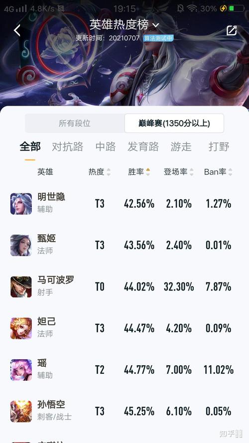 王者荣耀s24英雄战力榜(王者荣耀s24英雄战力榜单)-第3张图片-无暮网 王者荣耀s24英雄战力榜(王者荣耀s24英雄战力榜单)-第3张图片-无暮网
