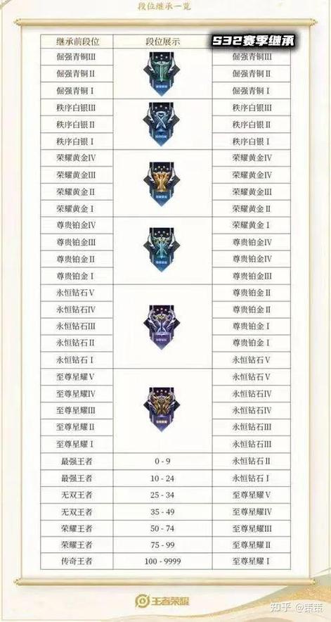 s32赛季王者荣耀,王者 s23赛季-第5张图片-无暮网 s32赛季王者荣耀,王者 s23赛季-第5张图片-无暮网