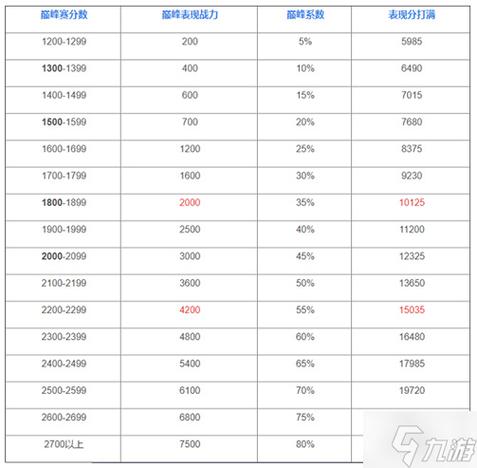 王者荣耀排位评分规则（王者荣耀排位综合评分）-第5张图片-无暮网