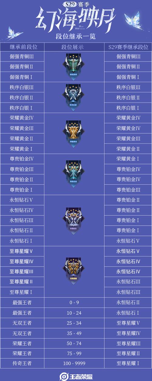 王者大部分人段位是什么意思,王者荣耀大部分人段位-第2张图片-无暮网