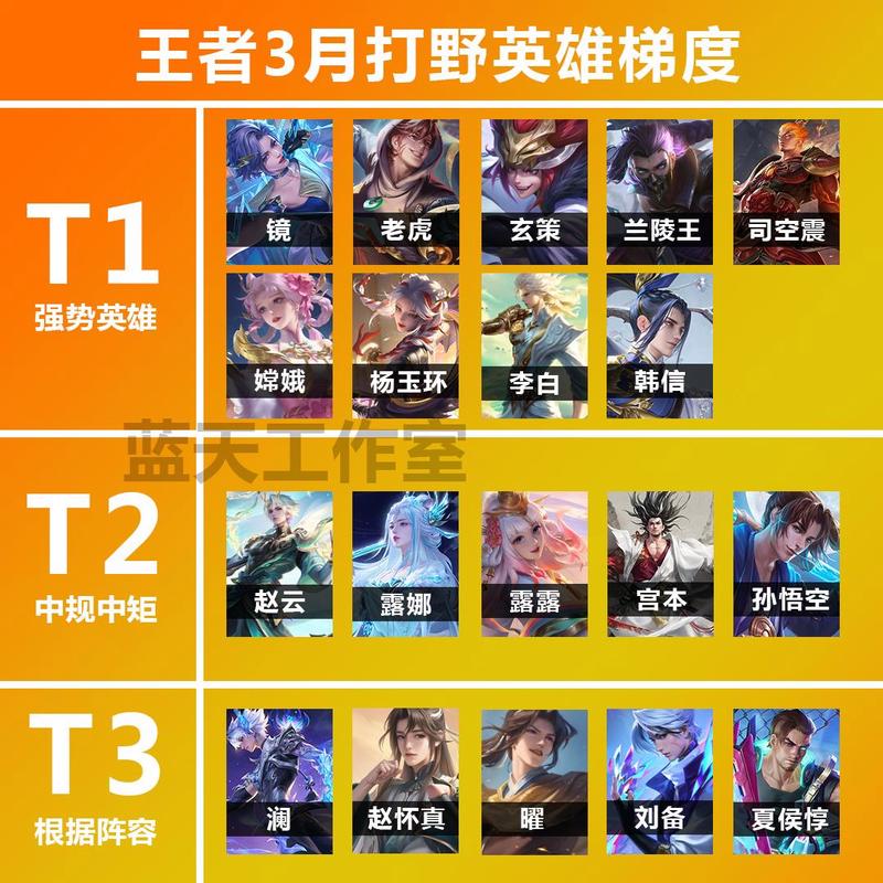 王者应该玩哪个英雄好上分,玩王者用什么英雄好上分-第4张图片-无暮网 王者应该玩哪个英雄好上分,玩王者用什么英雄好上分-第4张图片-无暮网