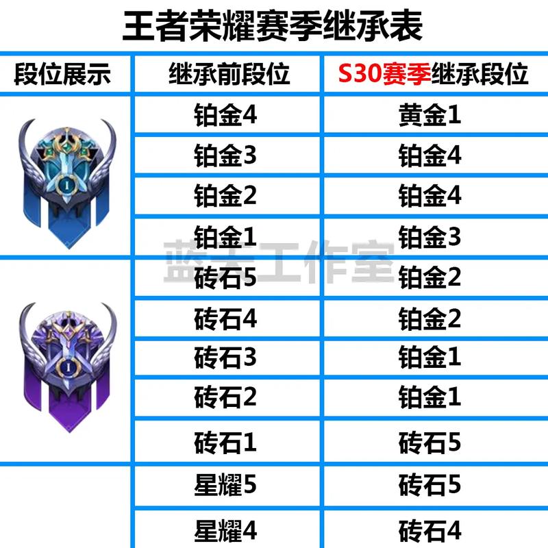 王者更新后最强王者会掉到什么,王者荣耀升到最强王者还会掉星吗-第2张图片-无暮网 王者更新后最强王者会掉到什么,王者荣耀升到最强王者还会掉星吗-第2张图片-无暮网