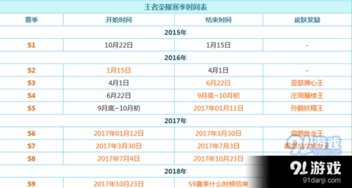 王者荣耀赛季升级表(王者荣耀赛季更新介绍)-第1张图片-无暮网 王者荣耀赛季升级表(王者荣耀赛季更新介绍)-第1张图片-无暮网