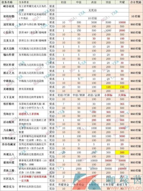 王者荣耀赛季升级表(王者荣耀赛季更新介绍)-第7张图片-无暮网 王者荣耀赛季升级表(王者荣耀赛季更新介绍)-第7张图片-无暮网